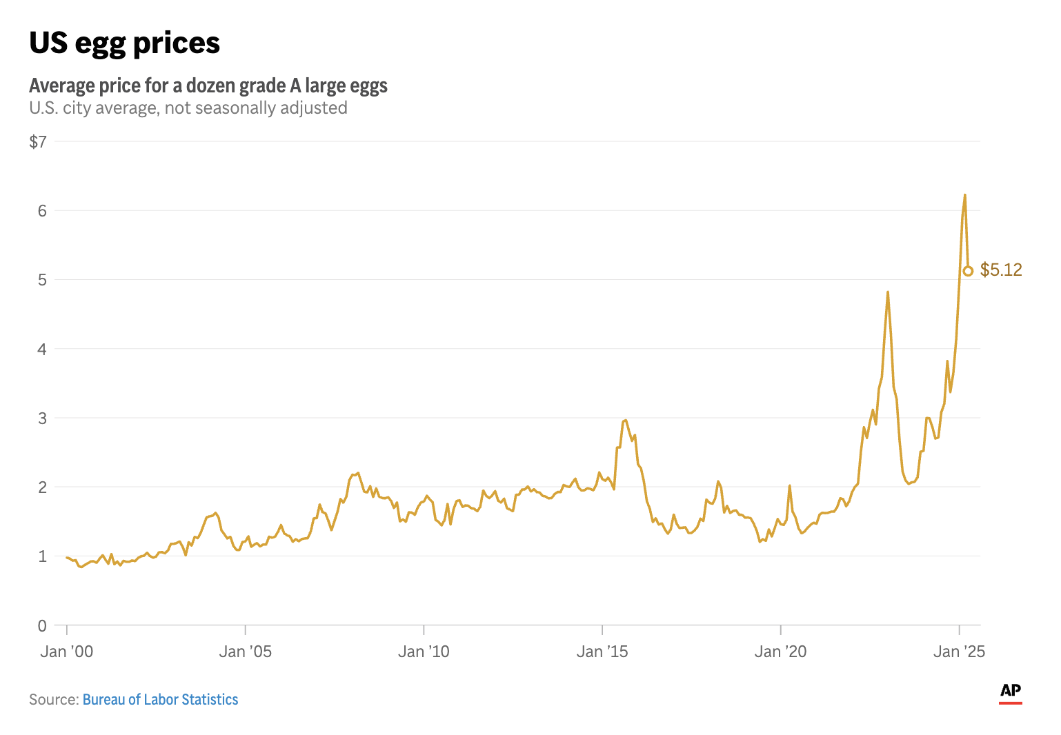 US Retail Egg Prices Fell 12.7% in April - Farm Policy News